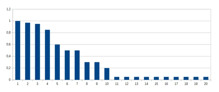 The position's proportion to the CTR