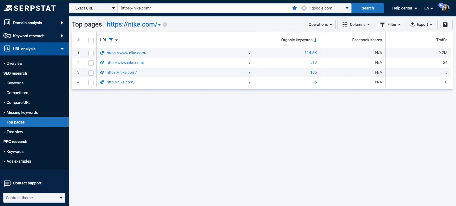 URL analysis — Top pages