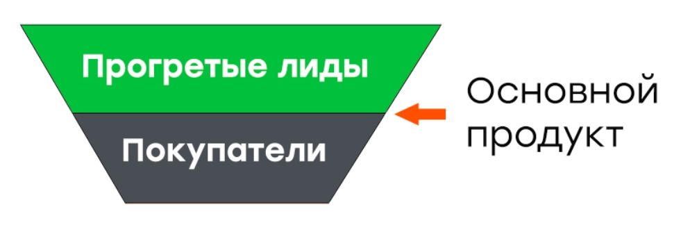 Основной продукт в автоворонке продаж